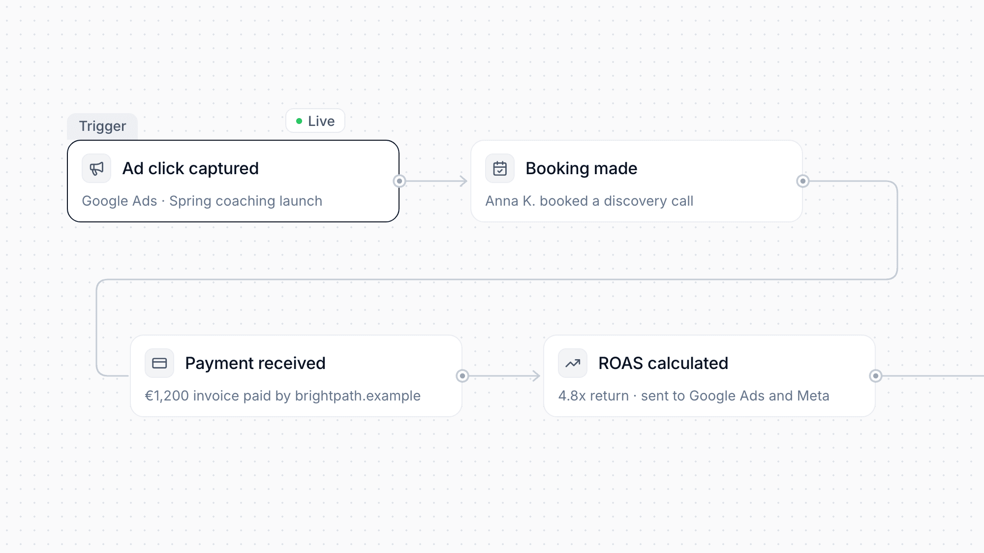 Marketing Attribution with ROAS