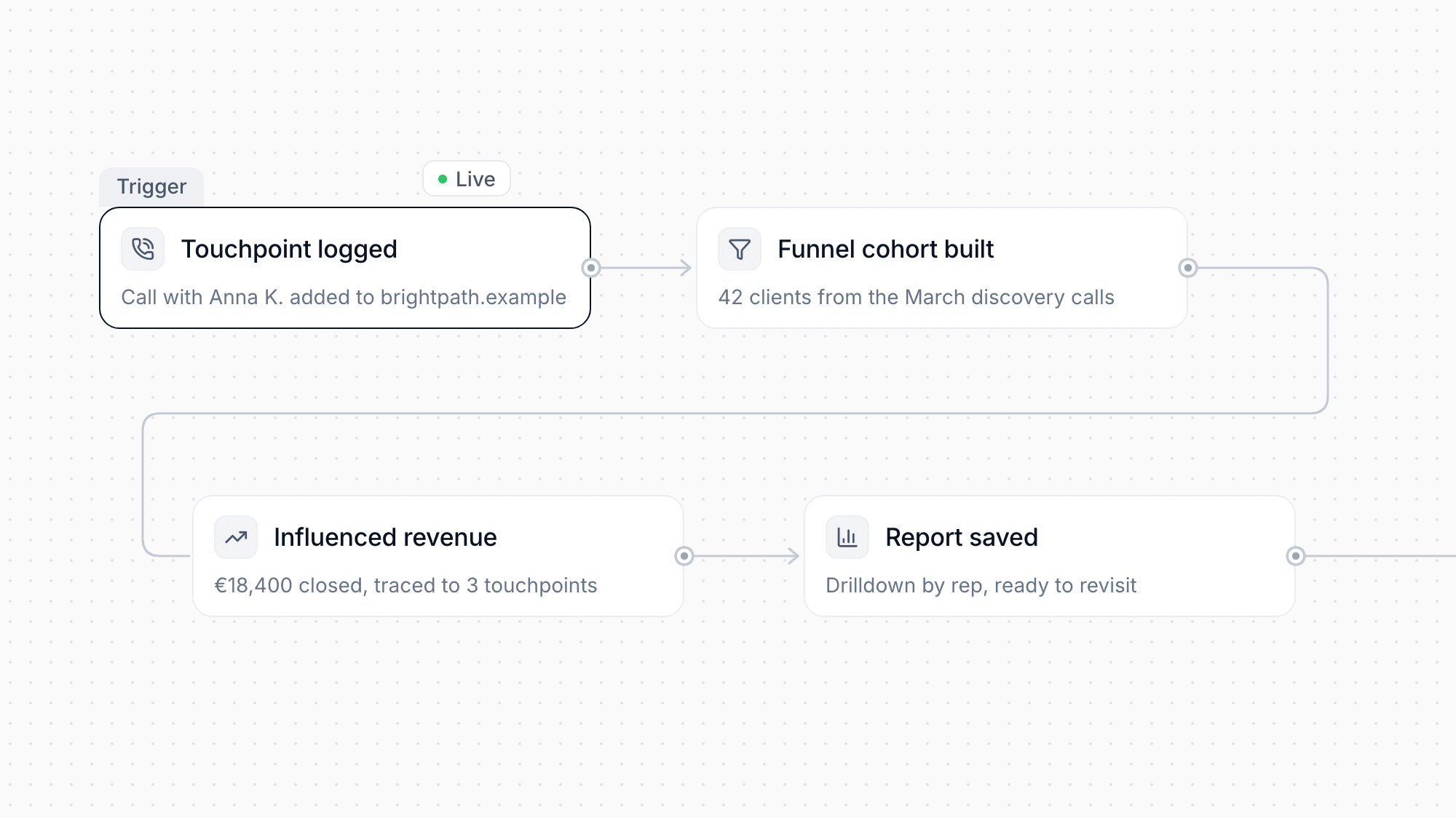 Influenced Revenue and Funnel Reports